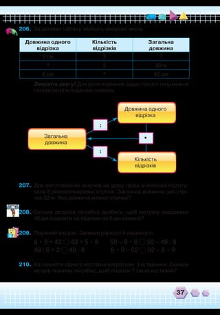 37
206.	 За даними таблиці знайдіть невідомі числа.
Довжина одного
відрізка
Кількість
відрізків
Загальна
довжина
8 см 3 ?
? 5 20 м
6 дм ? 42 дм
	
Зверніть увагу! Для розв’язування задач такого типу можна
скористатися поданою схемою.
207.	 Для виготовлення віночків на уроці праці вчителька підготу-
вала 8 різнокольорових стрічок. Загальна довжина цих стрі-
чок 32 м. Яка довжина кожної стрічки?
208.	 Скільки розрізів потрібно зробити, щоб мотузку завдовжки
40 дм поділити на відрізки по 5 дм кожний?
209.	 Порівняй вирази. Запиши рівності й нерівності.
8 • 5 + 42 42 + 5 • 8 50 – 8 • 6 50 – 48 : 8
48 : 6 + 2 48 : 8 8 • 9 – 62 92 – 8 • 9
210.	 На пошиття одного костюма витратили 3 м тканини. Скільки
метрів тканини потрібно, щоб пошити 7 таких костюмів?
Довжина одного
відрізка
Загальна
довжина
Кількість
відрізків
:
•
:
 