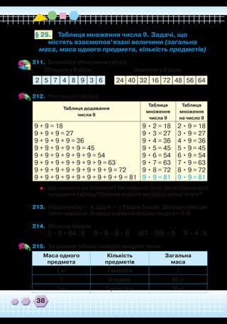 38
Маса одного
предмета
Кількість
предметів
Загальна
маса
2 кг 7 коробок ?
? 9 ящиків 45 кг
7 кг ? упаковок 56 кг
211.	 Виконайте обчислення (усно).
Збільште у 8 разів. Зменште у 8 разів.
212.	 Розгляньте таблиці.
Таблиця множення числа 9. Задачі, що
містять взаємопов’язані величини (загальна
маса, маса одного предмета, кількість предметів)
§ 25.
24 40 32 16 72 48 56 642 5 7 4 8 9 3 6
Таблиця додавання
числа 9
Таблиця
множення
числа 9
Таблиця
множення
на число 9
9 + 9 = 18
9 + 9 + 9 = 27
9 + 9 + 9 + 9 = 36
9 + 9 + 9 + 9 + 9 = 45
9 + 9 + 9 + 9 + 9 + 9 = 54
9 + 9 + 9 + 9 + 9 + 9 + 9 = 63
9 + 9 + 9 + 9 + 9 + 9 + 9 + 9 = 72
9 + 9 + 9 + 9 + 9 + 9 + 9 + 9 + 9 = 81
9 • 2 = 18
9 • 3 = 27
9 • 4 = 36
9 • 5 = 45
9 • 6 = 54
9 • 7 = 63
9 • 8 = 72
9 • 9 = 81
2 • 9 = 18
3 • 9 = 27
4 • 9 = 36
5 • 9 = 45
6 • 9 = 54
7 • 9 = 63
8 • 9 = 72
9 • 9 = 81
	
Що цікавого ви помітили? Які правила було застосовано для
складання таблиці? Скільки виразів потрібно запам’ятати?
213.	 Перше число — а, друге — у 9 разів більше. Запиши суму цих
чисел виразом. Знайди значення виразу, якщо а = 9, 8.
214.	 Обчисли вирази.
5 • 9 + 64 : 8 9 • 9 – 8 • 8 (67 – 59) • 9 9 • 4 : 6
215.	 За даними таблиці знайдіть невідомі числа.
 