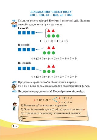 112
ДОДАВАННЯ ЧИСЕЛ ВИДУ
400 + 320, 40 + 320, 40 + 360
461. Скільки всього фігур? Полічи й виконай дії. Поясни
способи додавання суми до числа.
І спосіб
4 + (2 + 3) = 4 + 5 = 9
ІІ спосіб
4 + (2 + 3) = (4 + 2) + 3 = 6 + 3 + 9
ІІІ спосіб
4 + (2 + 3) = (4 + 3) + 2 = 7 + 2 = 9
462. Продемонструй способи обчислення виразу
10 + (4 + 5) за допомогою моделей геометричних фігур.
463. Як додати суму до числа? Перевір свою відповідь.
a + (b + c) =
(a + c) + b
(a + b) + c
1) Виконати дії за вказаним порядком.
2) Один із доданків суми (b або c) додати до числа а.
До отриманого результату додати інший доданок.
 