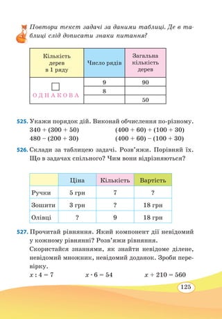 125
Повтори текст задачі за даними таблиці. Де в та-
блиці слід дописати знаки питання?
Кількість
дерев
в 1 ряду
Число рядів
Загальна
кількість
дерев
9 90
8
50
525. Укажи порядок дій. Виконай обчислення по-різному.
340 + (300 + 50)	 (400 + 60) + (100 + 30)
480 – (200 + 30)	 (400 + 60) – (100 + 30)
526. Склади за таблицею задачі. Розв’яжи. Порівняй їх.
Що в задачах спільного? Чим вони відрізняються?
Ціна Кількість Вартість
Ручки 5 грн 7 ?
Зошити 3 грн ? 18 грн
Олівці ? 9 18 грн
527. Прочитай рівняння. Який компонент дії невідомий
у кожному рівнянні? Розв’яжи рівняння.
Скористайся знаннями, як знайти невідоме ділене,
невідомий множник, невідомий доданок. Зроби пере-
вірку.
x : 4 = 7 x ∙ 6 = 54 x + 210 = 560
О Д Н А К О В А
 