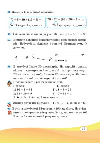 15
55. Поясни. Продовж обчислення.
56. 	 Обчисли значення виразу а – 35, якщо а = 50; а = 80.
57. 	 Виміряй довжину найкоротшого і найдовшого відріз-
ків. Побудуй ці відрізки в зошиті. Обчисли суму їх
довжин.
58. 	 В автобусі їхало 30 пасажирів. На першій зупинці
кілька пасажирів вийшло, а зайшло три пасажири.
Після цього в автобусі стало 28 пасажирів. Скільки
пасажирів вийшло на першій зупинці?
Поясни способи розв’язання задачі.
І спосіб		 ІІ спосіб	
1) 30 + 3 = 33	 1) 28 – 3 = 25
2) 33 – 28 = 5	 2) 30 – 25 = 5
Відповідь. Вийшло 5 пасажирів.
59.	 Знайди значення виразів а – 41 та 19 + а, якщо а = 60.
60.  В осінньому букеті 25 червоних і білих айстр. На скіль-
ки більше червоних айстр, ніж білих, якщо білих — 10?
Виконай схематичний рисунок до задачі.
70 – 3 = 60 + (10 – 3) = ...
60  10 (зручні доданки)
70 – 23 = (70 – 20) – 3 = ...
20  3 (розрядні доданки)
А В С
D
O P
M N
 