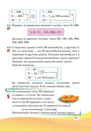 81
313. Перевір, чи правильно записані «сусіди» чисел 9 і 200.
8, 9, 10;  199, 200, 201.
Допиши за зразком «сусідів» чисел 99, 149, 180, 299,
589, 600, 999.
314. У першому гаражі стоїть 30 автомобілів, у другому їх
25, а в третьому — на 10 автомобілів менше, ніж у
першому й другому разом. Скільки автомобілів є в
третьому гаражі? Скільки автомобілів у трьох гаражах?
Перевір, чи правильний короткий запис задачі.
Поясни відповідь.
За коротким записом визнач, скількома діями
розв’язується задача. Усно поясни кожну дію.
315. На святковому столі 30 пиріжків
із сиром і з м’ясом. Як змінилося
число пиріжків на столі, якщо
гості з’їли 20 пиріжків із м’ясом,
а господиня поклала ще 15 пиріжків із сиром?
Проілюструй схемою і поясни розв’язання задачі.
I — 300
II — 200
III — ?,
I — 300
II — ?, на 100 менше
III — ?,
?
I — 30
II — 25
III — ?, на 10 більше
?
(Відповідь.Зменшилосяна5.)
 