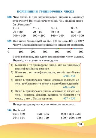 93
ПОРІВНЯННЯ ТРИЦИФРОВИХ ЧИСЕЛ
368. Чим схожі й чим відрізняються вирази в кожному
стовпчику? Виконай обчислення. Чим подібні спосо-
би обчислень?
7 + 2 7 – 2 8 + 2 8 – 5
70 + 20 70 – 20 80 + 2 80 – 50
700 + 200 700 – 200 800 + 200 800 – 500
369. Яке число більше: 520 чи 550, 421 чи 425, 425 чи 421?
Чому? Для пояснення скористайся числовим променем.
Зроби висновок, яке з двох трицифрових чисел більше.
Перевір, чи правильна твоя думка.
Наведи по два приклади до кожного висновку.
370. Порівняй.
264 і 189 473 і 465 200 + 300 і 580
264 і 564	 726 і 729 800 – 200 і 580
6001000 200 300 400 500
1)	 Більшим є те трицифрове число, яке на числовому
промені розміщене правіше.
2)	 Більшим є те трицифрове число, яке містить більше
сотень.			 630  230
3)	 Якщо в трицифрових числах однакова кількість со-
тень, то більшим є те число, у якого більше десятків.
			
650  630
4)	 Якщо в трицифрових числах однакова кількість со-
тень і однакова кількість десятків, то більшим є те
число, у якого більше одиниць.	 657  650
 