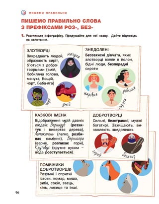ПИШЕМО ПРАВИЛЬНО
ПИШЕМО ПРАВИЛЬНО СЛОВА
З ПРЕФІКСАМИ РОЗ-, БЕЗ-
1. Розгляньте інфографіку. Придумайте для неї назву. Дайте відповідь
на запитання.
ЗЛОТВОРЦІ
Викрадають людей,
ображають сиріт,
б'ються з добро-
творцями (змій,
Кобиляча голова,
мачуха, Кощій,
чорт, Баба-яга)
ЗНЕДОЛЕНІ
Беззахисні дівчата, яких
злотворці взяли в полон,
бідні люди, безпорадні
сироти
КАЗКОВІ ІМЕНА
Відображення мрій давніх
людей: Зерниууо’ (розхи­
тує і вивертає дерева),
Аомикамінь (легко розби­
ває каміння), Зернигора
(верне, розпихає гори),
Крутивус (крутне вусом -
вода розступається).
ДОБРОТВОРЦІ
Сильні, безстрашні, мужні
богатирі. Захищають, ви­
зволяють знедолених.
 9 я
ПОМІЧНИКИ
ДОБРОТВОРЦІВ
Розумні і спритні
істоти: комар, миша,
риба, сокіл, заєць,
кінь, лисиця та інші.
96
 