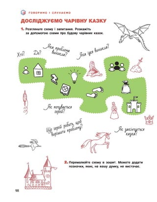 ДОСЛІДЖУЄМО ЧАРІВНУ КАЗКУ
Пе?
1. Розгляньте схему і запитання. Розкажіть
за допомогою схеми про будову чарівних казок.
ГОВОРИМО І СЛУХАЄМО
ається
ється
оо а
/
2. Перемалюйте схему в зошит. Можете додати
позначки, яких, на вашу думку, не вистачає.
98
 