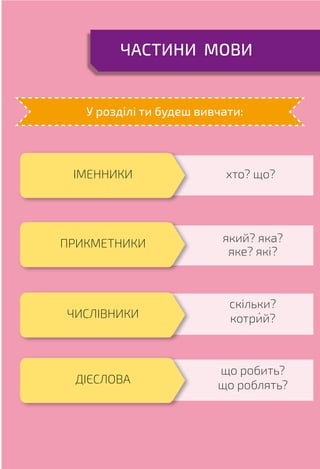 Ч
аст
и
н
и м
ов
и
У розділі ти будеш вивчати:
ІМЕННИКИ хто? що?
який? яка?
яке? які?
що робить?
що роблять?
скільки?
котрий?
ЧИСЛІВНИКИ
ДІЄСЛОВА
ПРИКМЕТНИКИ
 