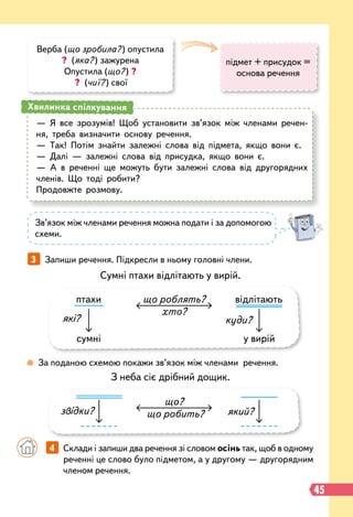 45
Сумні птахи відлітають у вирій.
З неба сіє дрібний дощик.
3   
Запиши речення. Підкресли в ньому головні члени.
підмет + присудок =
основа речення
Верба (що зробила? ) опустила
? (яка? ) зажурена
Опустила (що? ) ?
? (чиї? ) свої
— Я все зрозумів! Щоб установити зв’язок між членами речен-
ня, треба визначити основу речення.
— Так! Потім знайти залежні слова від підмета, якщо вони є.
— Далі — залежні слова від присудка, якщо вони є.
— А в реченні ще можуть бути залежні слова від другорядних
членів. Що тоді робити?
Продовжте розмову.
Хвилинка спілкування
Зв’язок між членами речення можна подати і за допомогою
схеми.
птахи відлітають
сумні у вирій
які? куди?
хто?
що роблять?
звідки? який?
що робить?
що?
 
За поданою схемою покажи зв’язок між членами речення.
		
4   
Склади і запиши два речення зі словом осінь так, щоб в одному
реченні це слово було підметом, а у другому — другорядним
членом речення.
 