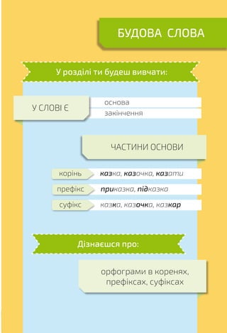 59
БУДОВА СЛОВА
У розділі ти будеш вивчати:
Дізнаєшся про:
орфограми в коренях,
префіксах, суфіксах
ЧАСТИНИ ОСНОВИ
казка, казочка, казати
корінь
приказка, підказка
префікс
казка, казочка, казкар
суфікс
основа
закінчення
У СЛОВІ Є
 