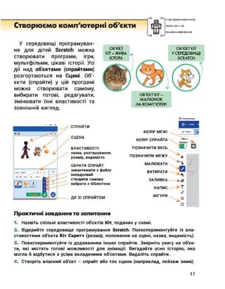 Створюємо комп'ютерні об'єкти
<-о о-,
я
IQI -0-0—о—о
-О О-----00-0—о
У середовищі програмуван­
ня для дітей Scratch можна
створювати програми, ігри,
мультфільми, цікаві історії. Усі
дії над об'єктами (спрайтами)
розгортаються на Сцені. Об'­
єкти (спрайти) у цій програмі
можна створювати самому,
вибирати готові, редагувати,
змінювати їхні властивості та
зовнішній вигляд.
ОБ'ЄКТ КІТ
У СЕРЕДОВИЩІ
SCRATCH
ОБ'ЄКТ
КІТ-ЖИВА
ІСТОТА
ОБ'ЄКТ КІТ-
МАЛЮНОК
НА КОМП'ЮТЕРІ
СПРАЙТИ
СЦЕНА
ВЛАСТИВОСТІ:
назва, розташування,
розмір, видимість
ОБРАТИ СПРАЙТ:
завантажити з файлу
випадковий
створити самому
вибрати з бібліотеки
ДІЇ ЗІ СПРАЙТОМ
(J Scratch Desktop
J Образи
обЬагІ.
КОЛІР МЕЖІ
КОЛІР СПРАЙТА
ПОЗНАЧИТИ ВЕСЬ
ПОЗНАЧИТИ МЕЖУ
МАЛЮВАТИ
ВИТИРАТИ
ЗАЛИВКА
НАПИС
ФІГУРИ
It
*4 Я....
■>«
/
□
■І
ш^-о о-^
Практичні завдання та запитання
1. Назвіть спільні властивості об'єктів Кіт, поданих у схемі.
2. Відкрийте середовище програмування Scratch. Поекспериментуйте із вла­
стивостями об'єкта Кіт Скретч (розмір, положення на сцені, назва, видимість).
3. Поекспериментуйте із додаванням інших спрайтів. Зверніть увагу на об'єк­
ти, які містять готові можливості для анімації. Вигадайте усно історію, яка
могла б відбутися з усіма вкладеними об'єктами. Видаліть спрайти.
4. Створіть власний об'єкт - спрайт або тло сцени (наприклад, пейзаж зими).
17
 