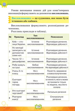 124
Умови виконання певних дій для комп’ютерних
виконавцівформулюютьзадопомогоювисловлювань.
Висловлювання — це судження, яке може бути
істинним або хибним.
Висловлювання формулюють розповідними ре-
ченнями.
Розглянь приклади в таблиці.
№ Приклад
Тип
висловлювання
Пояснення
1
Київ — сто-
лиця України.
Істинне
висловлювання
Розповідне речення.
Відповідає дійсності
2
Усі мелодії
записують за
допомогою
семи нот.
Істинне
висловлювання
Розповідне речення.
Відповідає дійсності
3
Число 12 —
двоцифрове.
Істинне
висловлювання
Розповідне речення.
Відповідає дійсності
4
Риби живуть
на суші.
Хибне
висловлювання
Розповідне речення.
Не відповідає дійсності
5
Учень 3-го
класу.
Не є
висловлюванням
Поняття, виражене
словосполученням
6
Сьогодні
гарна
погода.
Не є
висловлюванням
Розповідне речення,
істинність якого може
встановити тільки
та людина, яка його
склала
7
Хто сьогодні
черговий?
Не є
висловлюванням
Питальне речення
8
Розгорни
книгу!
Не є
висловлюванням
Спонукальне
речення
 