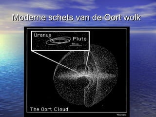 Moderne schets van de Oort wolkModerne schets van de Oort wolk
 