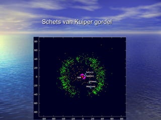 Schets van Kuiper gordelSchets van Kuiper gordel
 