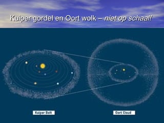 Kuiper gordel en Oort wolk –Kuiper gordel en Oort wolk – niet op schaal!niet op schaal!
 