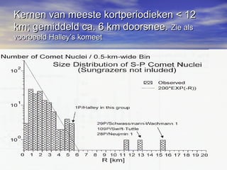 Kernen van meeste kortperiodieken < 12Kernen van meeste kortperiodieken < 12
km; gemiddeld ca. 6 km doorsnee.km; gemiddeld ca. 6 km doorsnee. Zie alsZie als
voorbeeld Halley’s komeetvoorbeeld Halley’s komeet
 