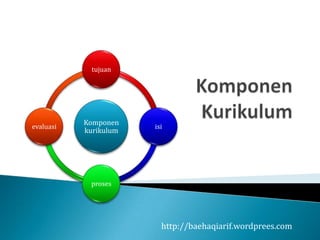 tujuan




           Komponen
evaluasi               isi
           kurikulum




            proses




                         http://baehaqiarif.wordprees.com
 