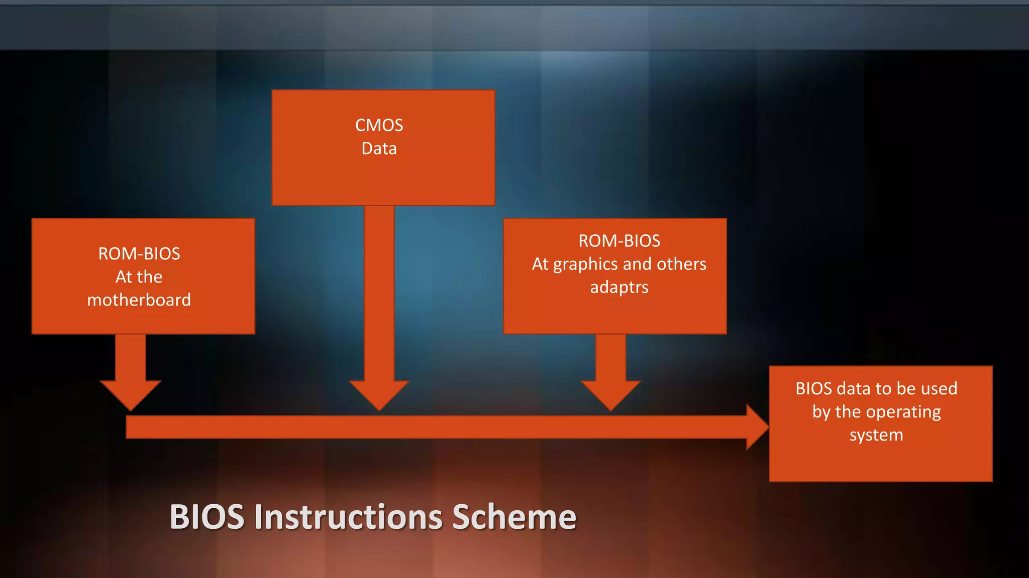 CMOS
Data

ROM-BIOS
At the
motherboard

ROM-BIOS
At graphics and others
adaptrs

BIOS data to be used
by the operating
system

BIOS Instructions Scheme

 