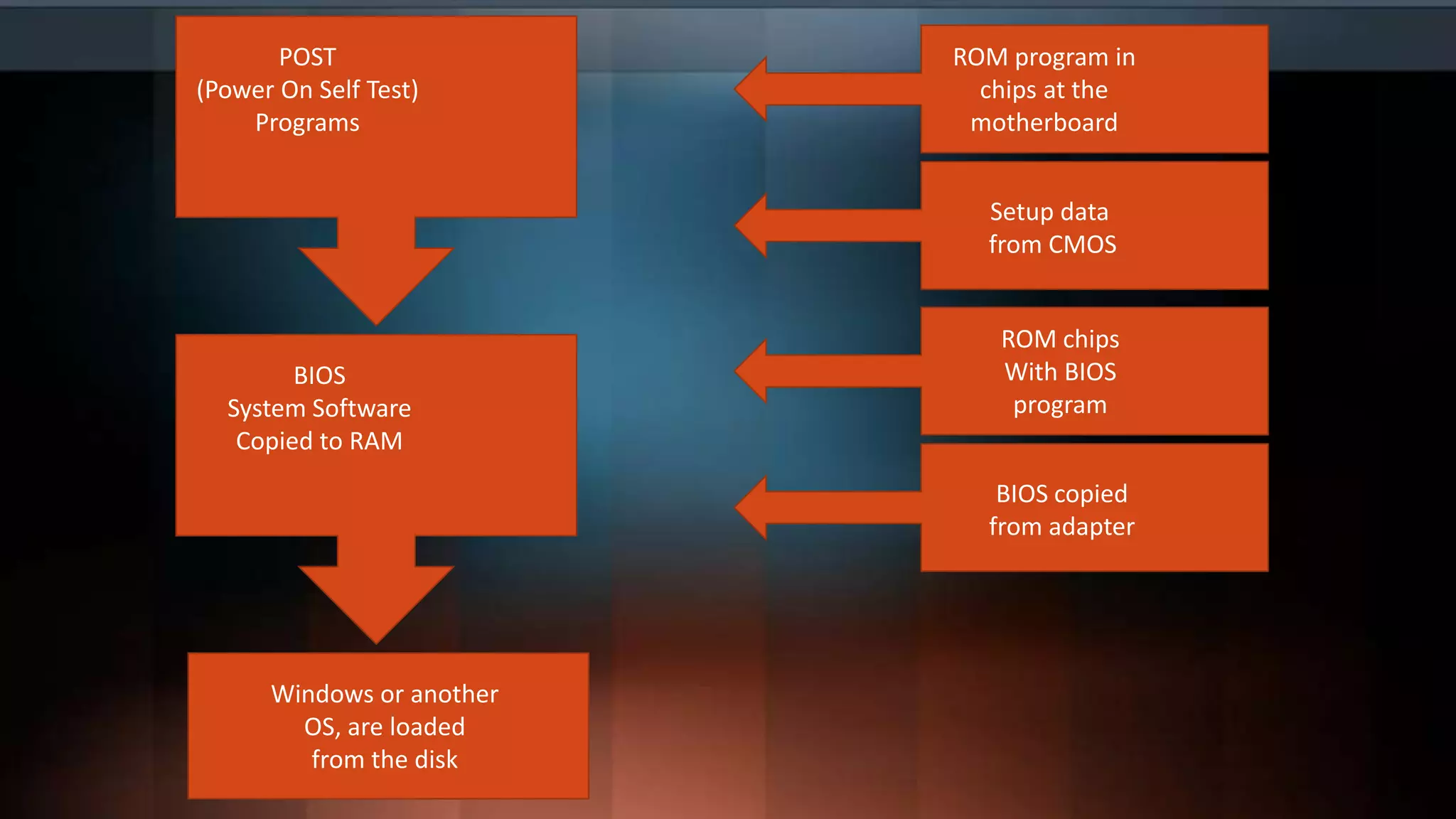 POST
(Power On Self Test)
Programs

ROM program in
chips at the
motherboard
Setup data
from CMOS

BIOS
System Software
Copied to RAM

ROM chips
With BIOS
program
BIOS copied
from adapter

Windows or another
OS, are loaded
from the disk

 
