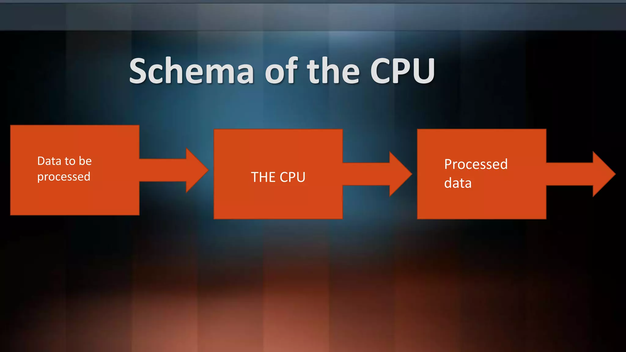Schema of the CPU
Data to be
processed

THE CPU

Processed
data

 
