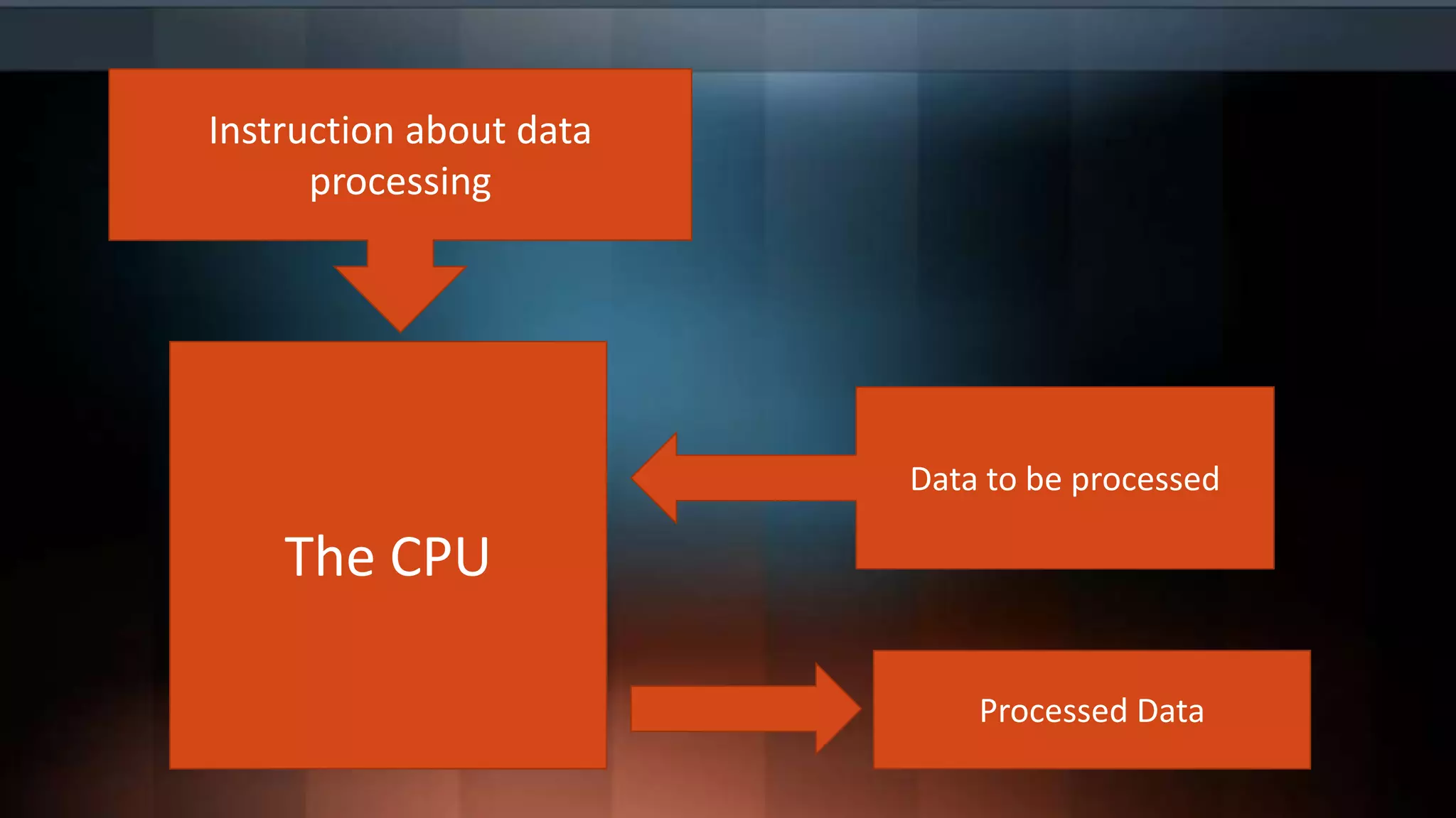 Instruction about data
processing

Data to be processed

The CPU
Processed Data

 