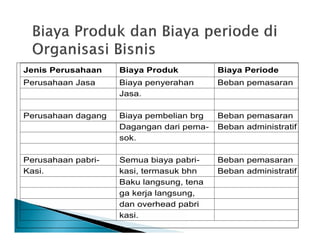 Jenis Perusahaan Biaya Produk Biaya Periode
Perusahaan Jasa Biaya penyerahan Beban pemasaran
Jasa.
Perusahaan dagang Biaya pembelian brg Beban pemasaran
Dagangan dari pema- Beban administratif
sok.
Perusahaan pabri- Semua biaya pabri- Beban pemasaran
Kasi. kasi, termasuk bhn Beban administratif
Baku langsung, tena
ga kerja langsung,
dan overhead pabri
kasi.
 