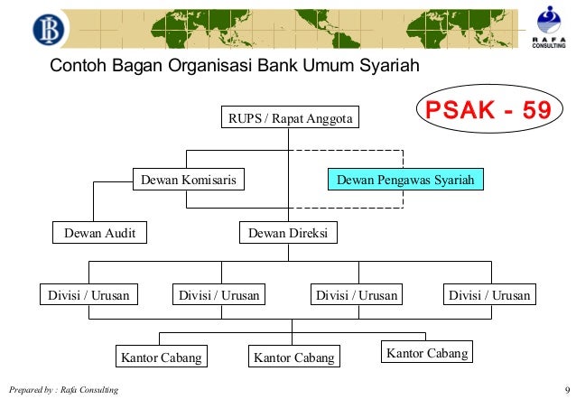 3 Konsep Operasional Bank Syariah