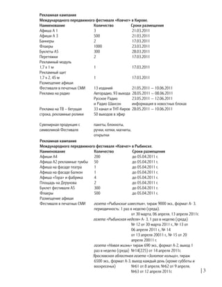 | 3
Рекламная кампания
Международного передвижного фестиваля «Ковчег» в Рыбинске.
Наименование			 Количество		 Сроки размещения
Афиши А4			 200			 до 05.04.2011 г.
Афиша А2 рекламные тумбы	 50			 до 05.04.2011 г.
Афиша на фасаде театра 	 1			 до 05.04.2011 г.
Афиша на фасаде Балкон	 1			 до 05.04.2011 г.
Афиша «Гора» и фабрика	 4			 до 05.04.2011 г.
Площадь на Дерунова		 2			 до 05.04.2011 г.
Буклет фестиваля А5		 300			 до 05.04.2011 г.
Флаеры			 500			 до 05.04.2011 г.
Размещение афиши
Фестиваля в печатных СМИ	 газета «Рыбинские известия», тираж 9000 экз., формат А- 3, 	
			 	 периодичность: 1 раз в неделю (среда).
							 от 30 марта, 06 апреля, 13 апреля 2011г.
газета «Рыбинская неделя» А- 3, 1 раз в неделю (среда)		
						 	 № 12 от 30 марта 2011 г., № 13 от 		
							 06 апреля 2011 г., № 14 			
							 от 13 апреля 20011 г., № 15 от 20 		
							 апреля 20011 г.
				 газета «Новая жизнь» тираж 690 экз., формат А-2, выход 1 		
				 раз в неделю (среда) №14(225) от 14 апреля 2011г.
				 Ярославская областная газета «Золотое кольцо», тираж 		
				 6500 экз., формат А-3, выход каждый день (кроме субботы и 		
				 воскресенья) 		 №61 от 8 апреля, №62 от 9 апреля,
№63 от 12 апреля 2011г.
Рекламная кампания
Международного передвижного фестиваля «Ковчег» в Кирове.
Наименование			 Количество		 Сроки размещения
Афиша А 1			 3			 21.03.2011
Афиши А 3			 500			 21.03.2011
Баннеры 			 2			 17.03.2011
Флаеры			 1000			 23.03.2011
Буклеты А5			 300			 28.03.2011
Перетяжки			 2			 17.03.2011
Рекламный модуль
1,7 х 1 м			 1			 17.03.2011
Рекламный щит
1,7 х 2, 45 м			 1			 17.03.2011
Размещение афиши
Фестиваля в печатных СМИ	 13 изданий		 21.05.2011 — 10.06.2011
Реклама на радио		 Авторадио, 93 выхода 28.05.2011 — 08.06.2011
				 Русское Радио		 23.05.2011 — 12.06.2011
				 и Радио Шансон	 информация в новостных блоках	
Реклама на ТВ – бегущая 	 33 канал и ТНТ-Киров	 28.05.2011 — 10.06.2011
строка, рекламные ролики	 50 выходов в эфир
				 	
Сувенирная продукция с	 пакеты, блокноты,
символикой Фестиваля		 ручки, кепки, магниты,
				 открытки
 