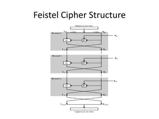Feistel Cipher Structure
 
