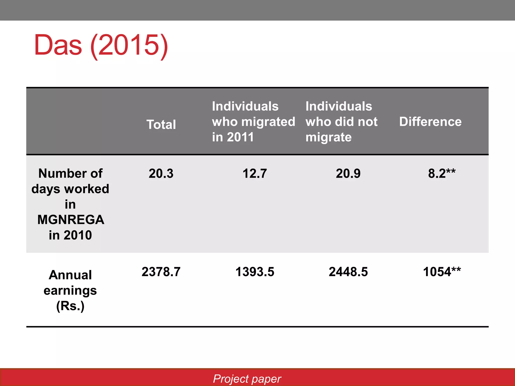 Das (2015)
Total
Individuals
who migrated
in 2011
Individuals
who did not
migrate
Difference
Number of
days worked
in
MGNREGA
in 2010
20.3 12.7 20.9 8.2**
Annual
earnings
(Rs.)
2378.7 1393.5 2448.5 1054**
Project paper
 