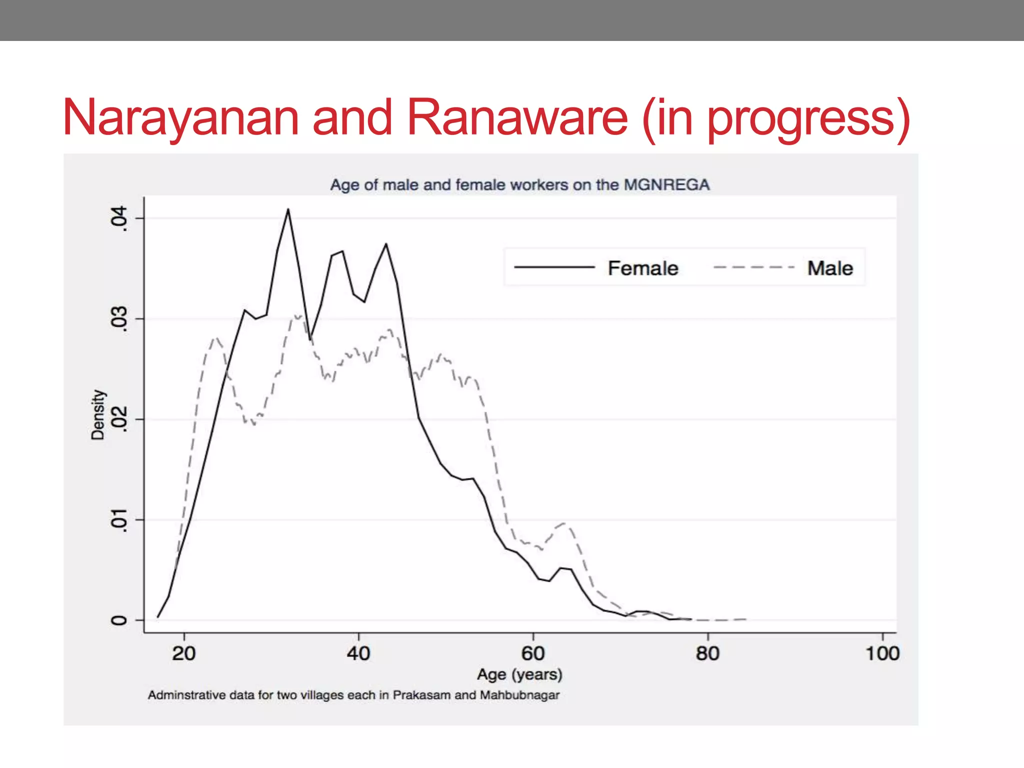 Narayanan and Ranaware (in progress)
 