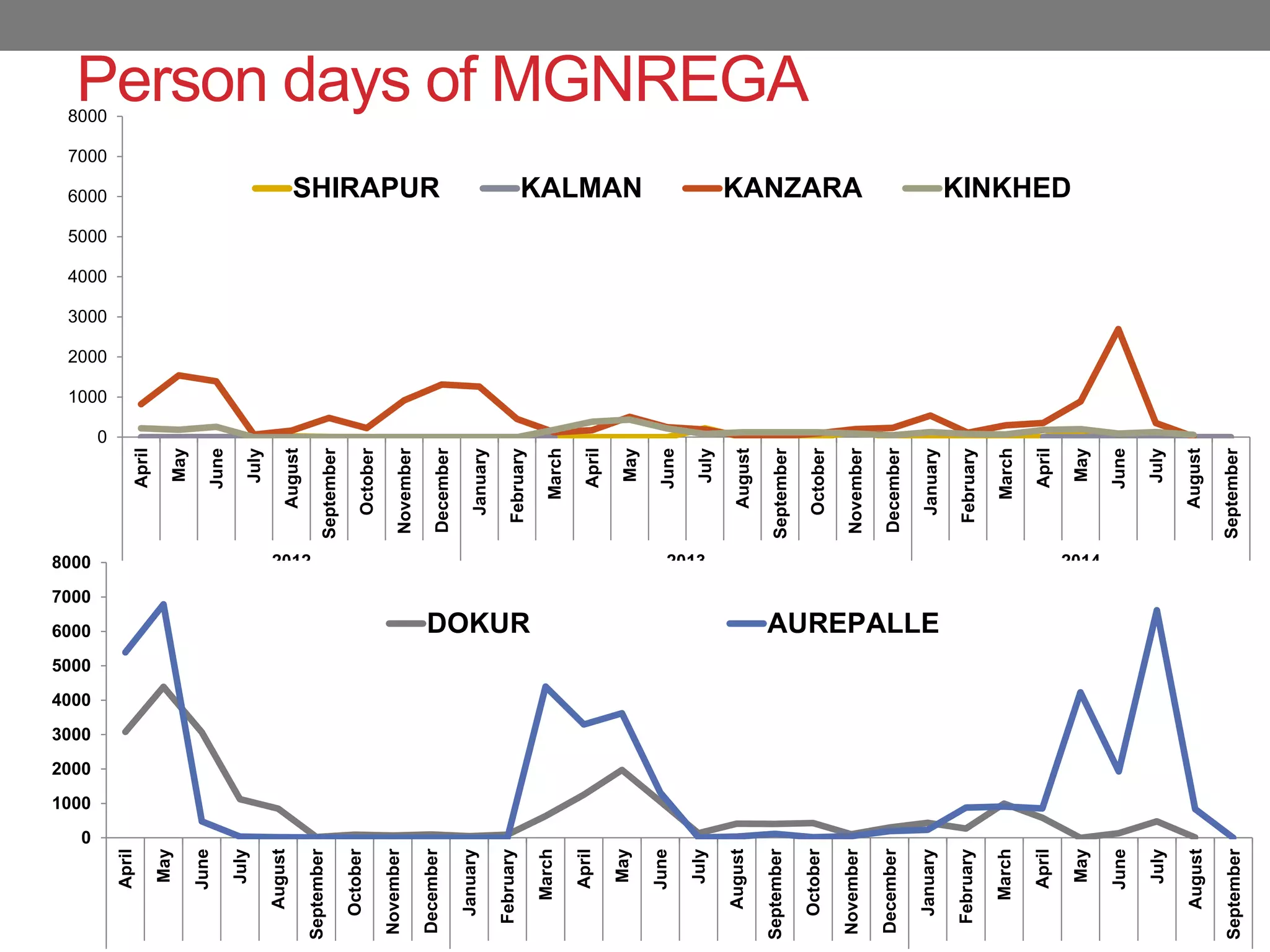 0
1000
2000
3000
4000
5000
6000
7000
8000
April
May
June
July
August
September
October
November
December
January
February
March
April
May
June
July
August
September
October
November
December
January
February
March
April
May
June
July
August
September
2012 2013 2014
SHIRAPUR KALMAN KANZARA KINKHED
0
1000
2000
3000
4000
5000
6000
7000
8000
April
May
June
July
August
September
October
November
December
January
February
March
April
May
June
July
August
September
October
November
December
January
February
March
April
May
June
July
August
September
DOKUR AUREPALLE
Person days of MGNREGA
 