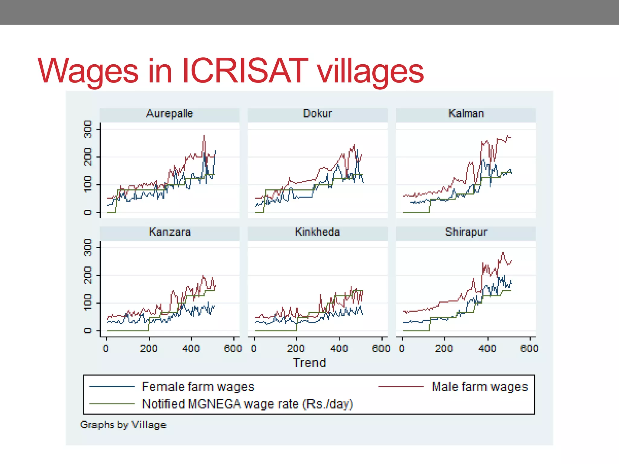 Wages in ICRISAT villages
 