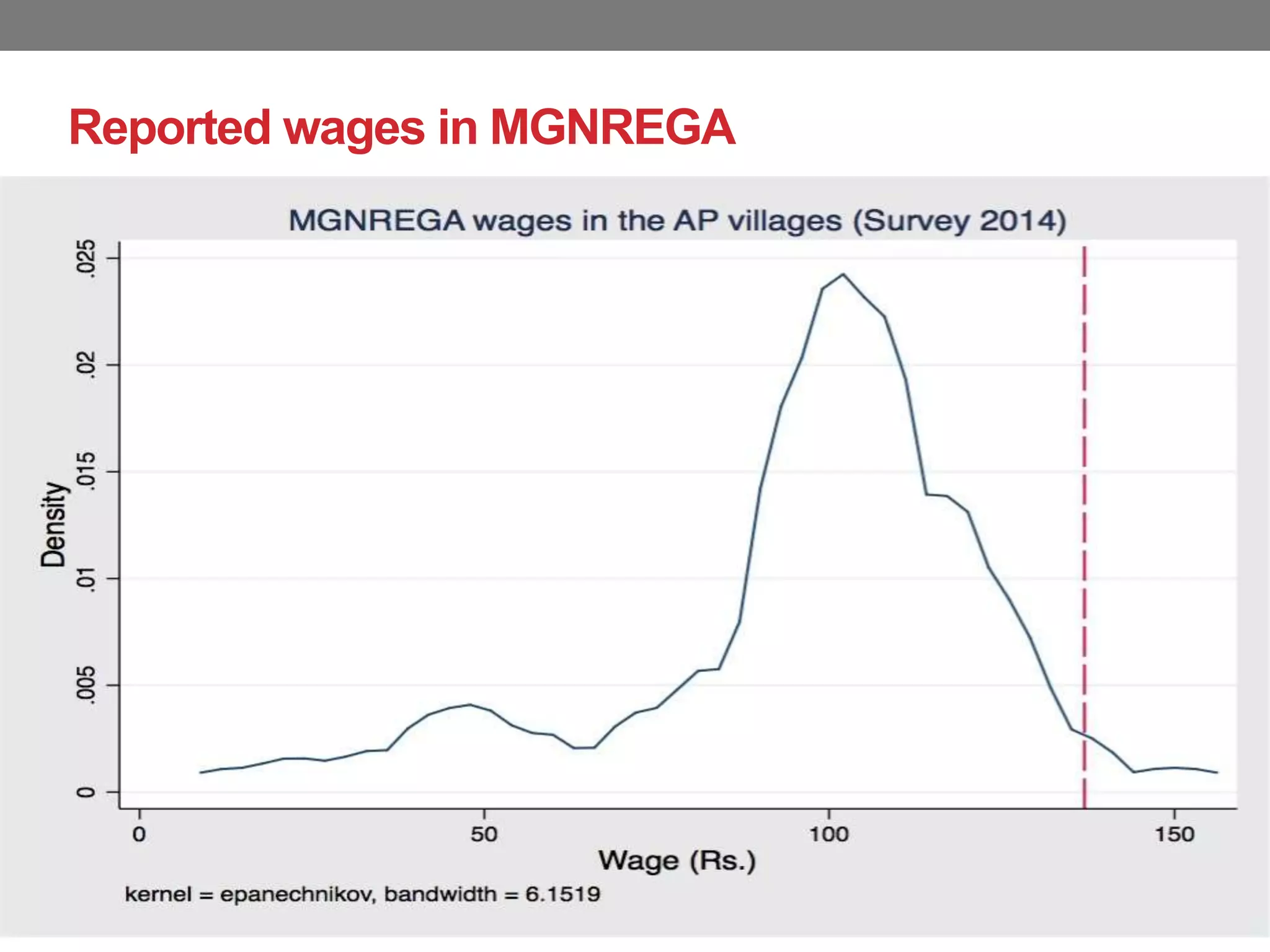 Reported wages in MGNREGA
 