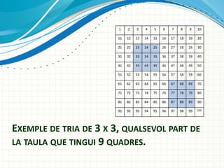 EXEMPLE DE TRIA DE 3 X 3, QUALSEVOL PART DE
LA TAULA QUE TINGUI 9 QUADRES.
1 2 3 4 5 6 7 8 9 10
11 12 13 14 15 16 17 18 19 20
21 22 23 24 25 26 27 28 29 30
31 32 33 34 35 36 37 38 39 40
41 42 43 44 45 46 47 48 49 50
51 52 53 54 55 56 57 58 59 60
61 62 63 64 65 66 67 68 69 70
71 72 73 74 75 76 77 78 79 80
81 82 83 84 85 86 87 88 89 90
91 92 93 94 95 96 97 98 99 100
 