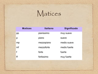 Matices
     Matices           Italiano       Significado

pp             pianissimo         muy suave

p              piano              suave

mp             mezzopiano         medio suave

mf             mezzoforte         medio fuerte

f              forte              fuerte

ff             fortissimo         muy fuerte
 