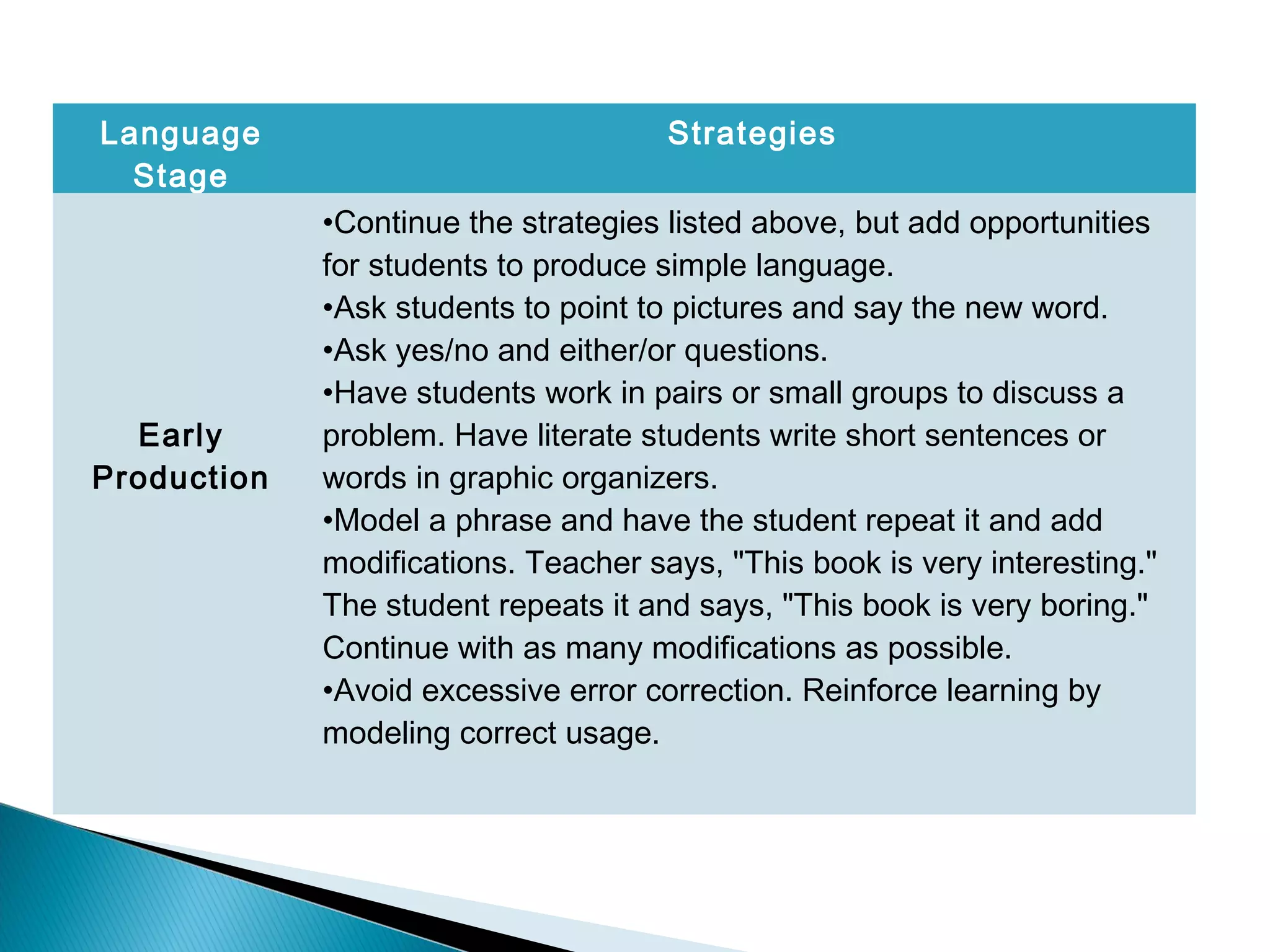 Language
Stage
Strategies
Early
Production
•Continue the strategies listed above, but add opportunities
for students to produce simple language.
•Ask students to point to pictures and say the new word.
•Ask yes/no and either/or questions.
•Have students work in pairs or small groups to discuss a
problem. Have literate students write short sentences or
words in graphic organizers.
•Model a phrase and have the student repeat it and add
modifications. Teacher says, "This book is very interesting."
The student repeats it and says, "This book is very boring."
Continue with as many modifications as possible.
•Avoid excessive error correction. Reinforce learning by
modeling correct usage.
 