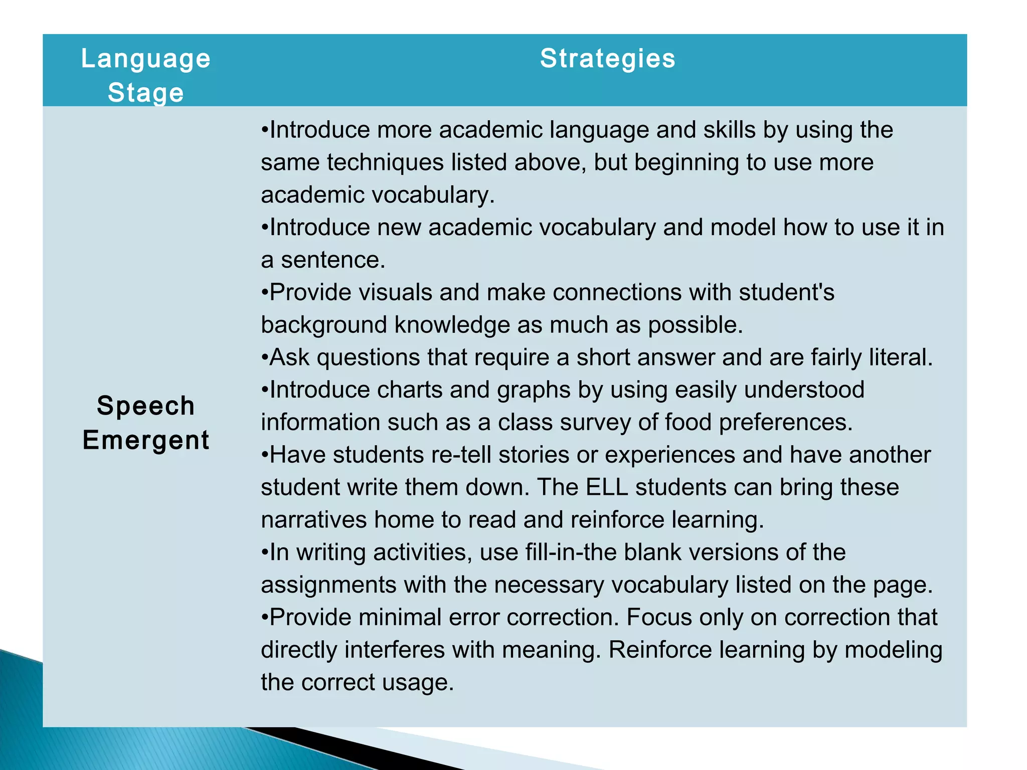 Language
Stage
Strategies
Speech
Emergent
•Introduce more academic language and skills by using the
same techniques listed above, but beginning to use more
academic vocabulary.
•Introduce new academic vocabulary and model how to use it in
a sentence.
•Provide visuals and make connections with student's
background knowledge as much as possible.
•Ask questions that require a short answer and are fairly literal.
•Introduce charts and graphs by using easily understood
information such as a class survey of food preferences.
•Have students re-tell stories or experiences and have another
student write them down. The ELL students can bring these
narratives home to read and reinforce learning.
•In writing activities, use fill-in-the blank versions of the
assignments with the necessary vocabulary listed on the page.
•Provide minimal error correction. Focus only on correction that
directly interferes with meaning. Reinforce learning by modeling
the correct usage.
 