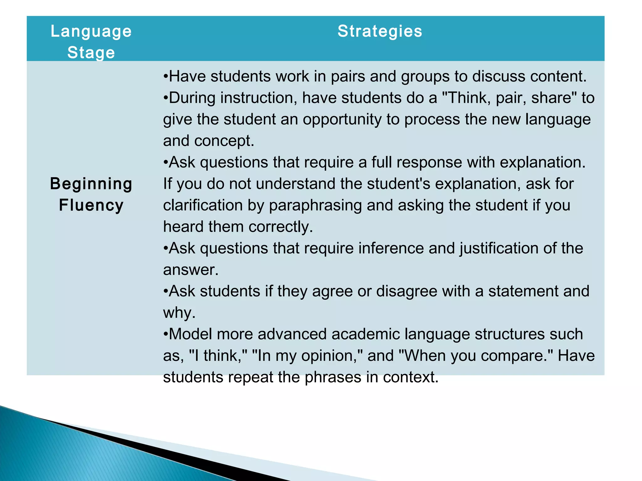 Language
Stage
Strategies
Beginning
Fluency
•Have students work in pairs and groups to discuss content.
•During instruction, have students do a "Think, pair, share" to
give the student an opportunity to process the new language
and concept.
•Ask questions that require a full response with explanation.
If you do not understand the student's explanation, ask for
clarification by paraphrasing and asking the student if you
heard them correctly.
•Ask questions that require inference and justification of the
answer.
•Ask students if they agree or disagree with a statement and
why.
•Model more advanced academic language structures such
as, "I think," "In my opinion," and "When you compare." Have
students repeat the phrases in context.
 
