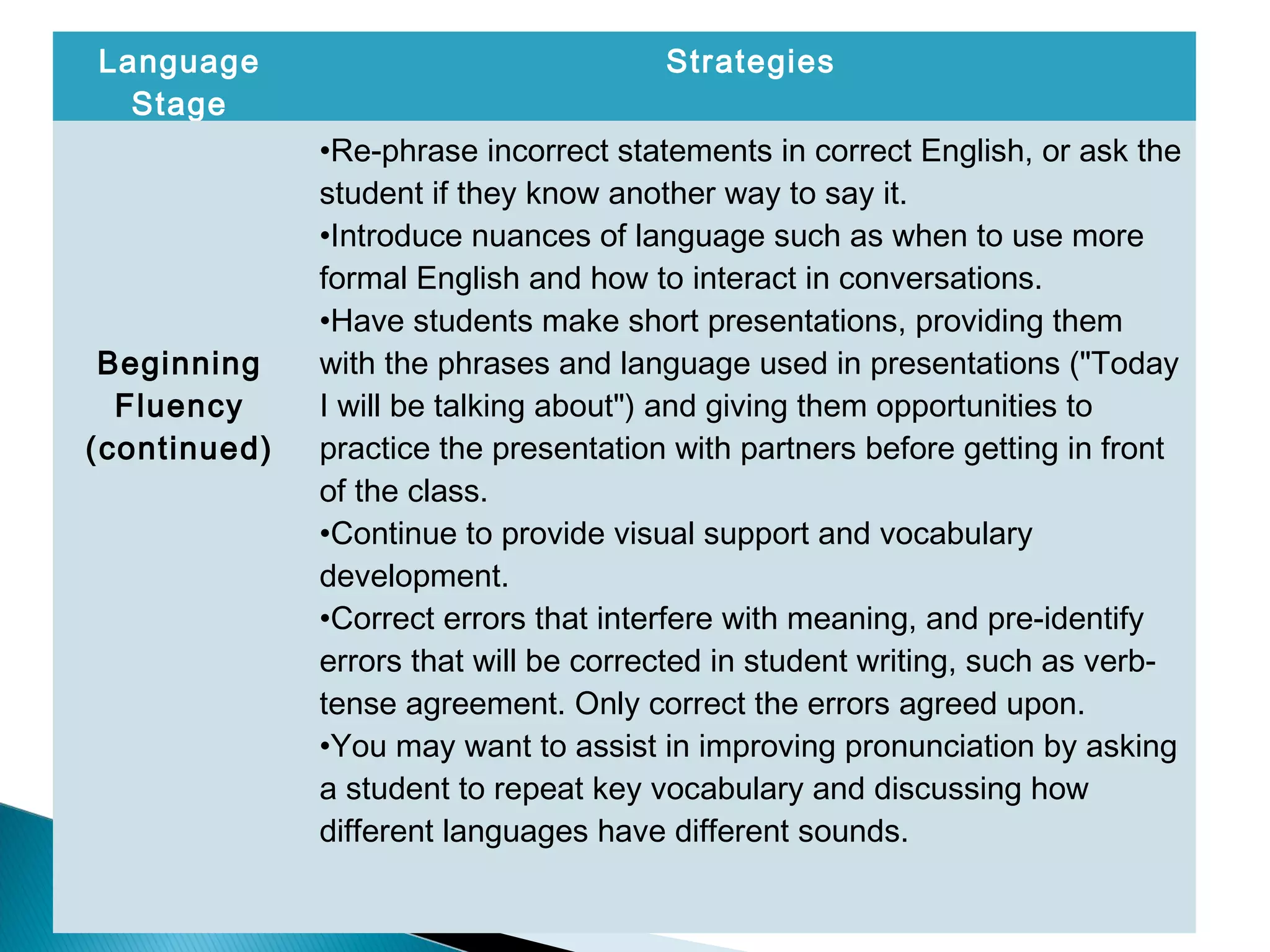 Language
Stage
Strategies
Beginning
Fluency
(continued)
•Re-phrase incorrect statements in correct English, or ask the
student if they know another way to say it.
•Introduce nuances of language such as when to use more
formal English and how to interact in conversations.
•Have students make short presentations, providing them
with the phrases and language used in presentations ("Today
I will be talking about") and giving them opportunities to
practice the presentation with partners before getting in front
of the class.
•Continue to provide visual support and vocabulary
development.
•Correct errors that interfere with meaning, and pre-identify
errors that will be corrected in student writing, such as verb-
tense agreement. Only correct the errors agreed upon.
•You may want to assist in improving pronunciation by asking
a student to repeat key vocabulary and discussing how
different languages have different sounds.
 