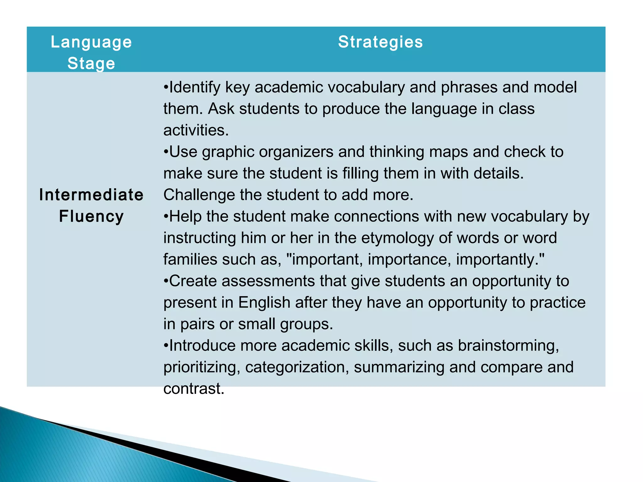 Language
Stage
Strategies
Intermediate
Fluency
•Identify key academic vocabulary and phrases and model
them. Ask students to produce the language in class
activities.
•Use graphic organizers and thinking maps and check to
make sure the student is filling them in with details.
Challenge the student to add more.
•Help the student make connections with new vocabulary by
instructing him or her in the etymology of words or word
families such as, "important, importance, importantly."
•Create assessments that give students an opportunity to
present in English after they have an opportunity to practice
in pairs or small groups.
•Introduce more academic skills, such as brainstorming,
prioritizing, categorization, summarizing and compare and
contrast.
 