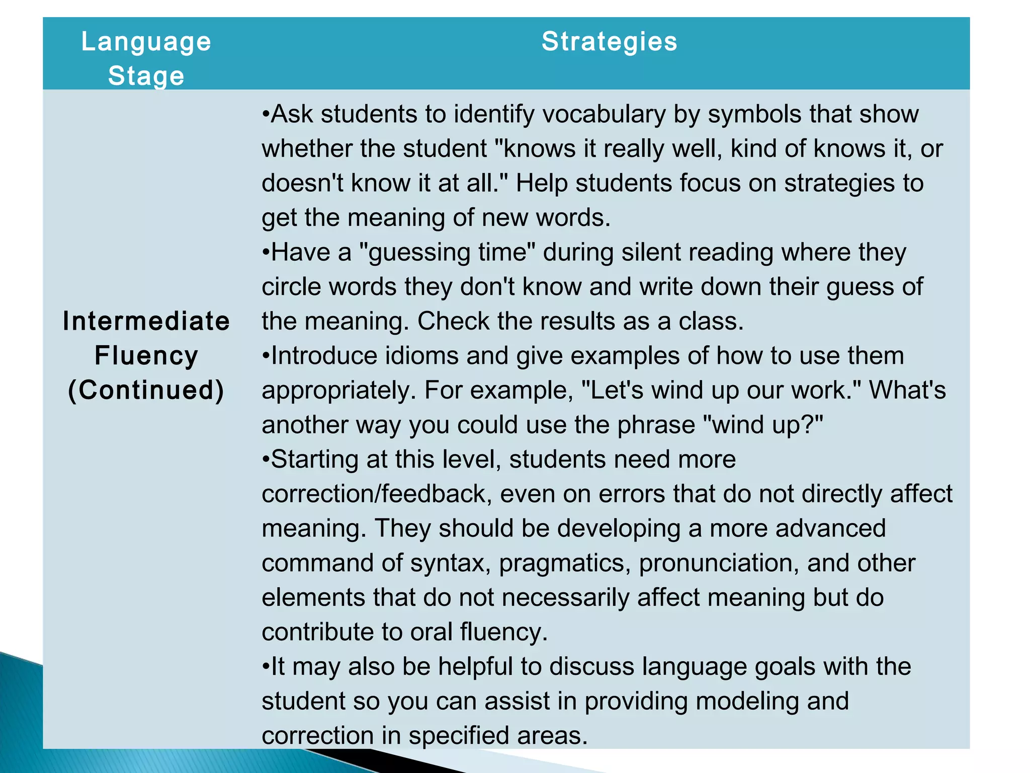 Language
Stage
Strategies
Intermediate
Fluency
(Continued)
•Ask students to identify vocabulary by symbols that show
whether the student "knows it really well, kind of knows it, or
doesn't know it at all." Help students focus on strategies to
get the meaning of new words.
•Have a "guessing time" during silent reading where they
circle words they don't know and write down their guess of
the meaning. Check the results as a class.
•Introduce idioms and give examples of how to use them
appropriately. For example, "Let's wind up our work." What's
another way you could use the phrase "wind up?"
•Starting at this level, students need more
correction/feedback, even on errors that do not directly affect
meaning. They should be developing a more advanced
command of syntax, pragmatics, pronunciation, and other
elements that do not necessarily affect meaning but do
contribute to oral fluency.
•It may also be helpful to discuss language goals with the
student so you can assist in providing modeling and
correction in specified areas.
 