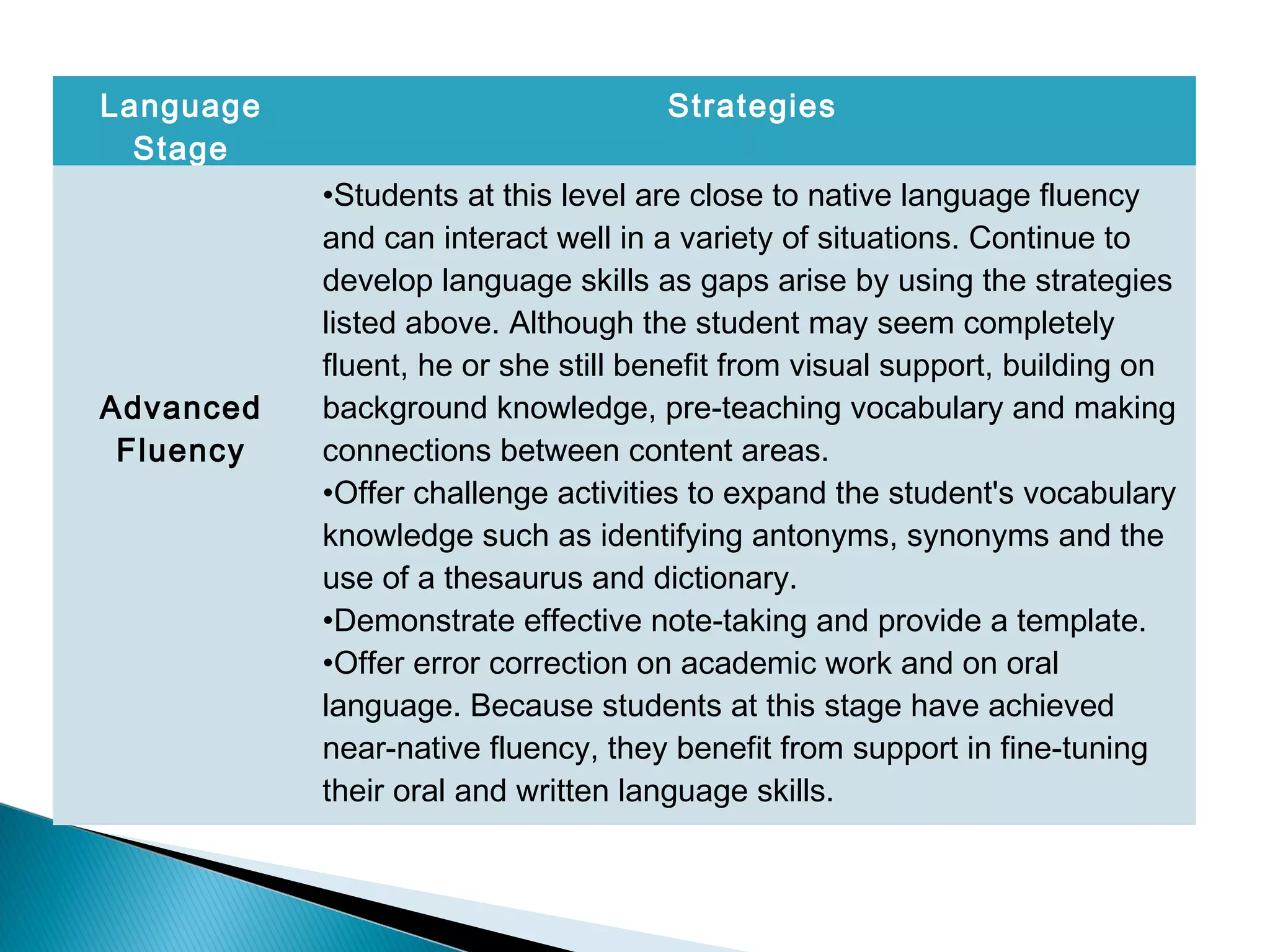 Language
Stage
Strategies
Advanced
Fluency
•Students at this level are close to native language fluency
and can interact well in a variety of situations. Continue to
develop language skills as gaps arise by using the strategies
listed above. Although the student may seem completely
fluent, he or she still benefit from visual support, building on
background knowledge, pre-teaching vocabulary and making
connections between content areas.
•Offer challenge activities to expand the student's vocabulary
knowledge such as identifying antonyms, synonyms and the
use of a thesaurus and dictionary.
•Demonstrate effective note-taking and provide a template.
•Offer error correction on academic work and on oral
language. Because students at this stage have achieved
near-native fluency, they benefit from support in fine-tuning
their oral and written language skills.
 