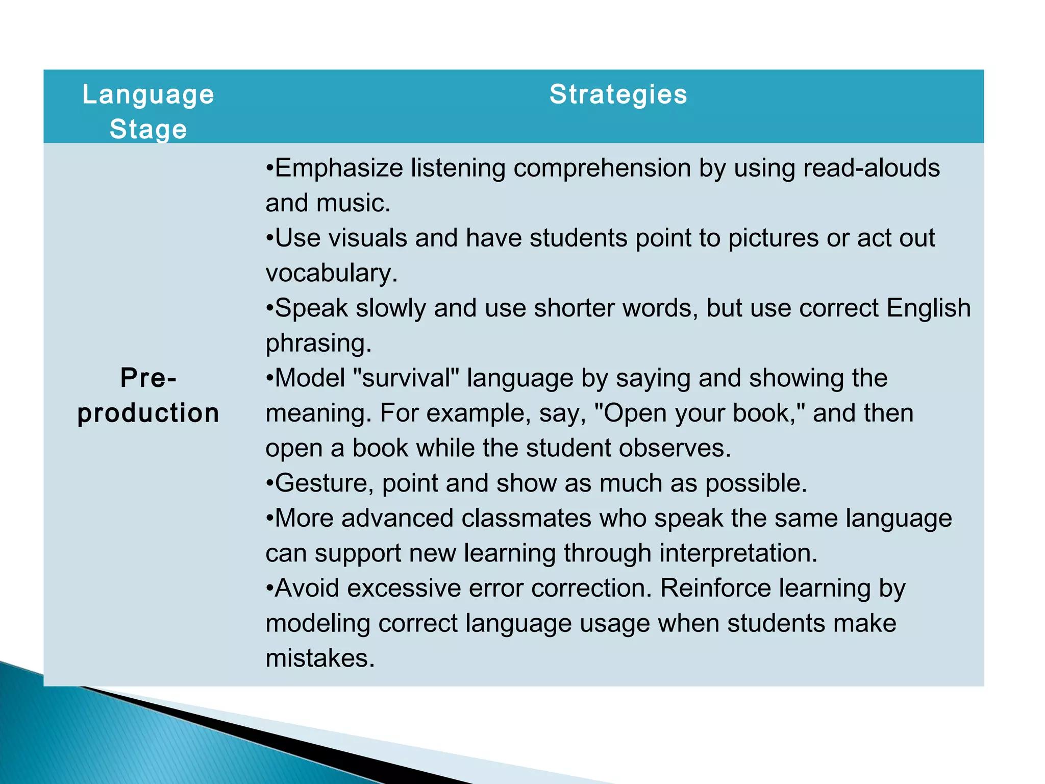 Language
Stage
Strategies
Pre-
production
•Emphasize listening comprehension by using read-alouds
and music.
•Use visuals and have students point to pictures or act out
vocabulary.
•Speak slowly and use shorter words, but use correct English
phrasing.
•Model "survival" language by saying and showing the
meaning. For example, say, "Open your book," and then
open a book while the student observes.
•Gesture, point and show as much as possible.
•More advanced classmates who speak the same language
can support new learning through interpretation.
•Avoid excessive error correction. Reinforce learning by
modeling correct language usage when students make
mistakes.
 