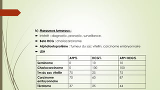 b) Marqueurs tumoraux :
 Intérêt : diagnostic, pronostic, surveillance.
 Beta HCG : choriocarcinome
 Alphafoetoprotéine : Tumeur du sac vitellin, carcinome embryonnaire
 LDH
AFP% HCG% AFP+HCG%
Seminome 0 10 10
Choriocarcinome 0 100 100
Tm du sac vitellin 75 25 75
Carcinome
embryonnaire
70 60 87
Tératome 37 25 44
 