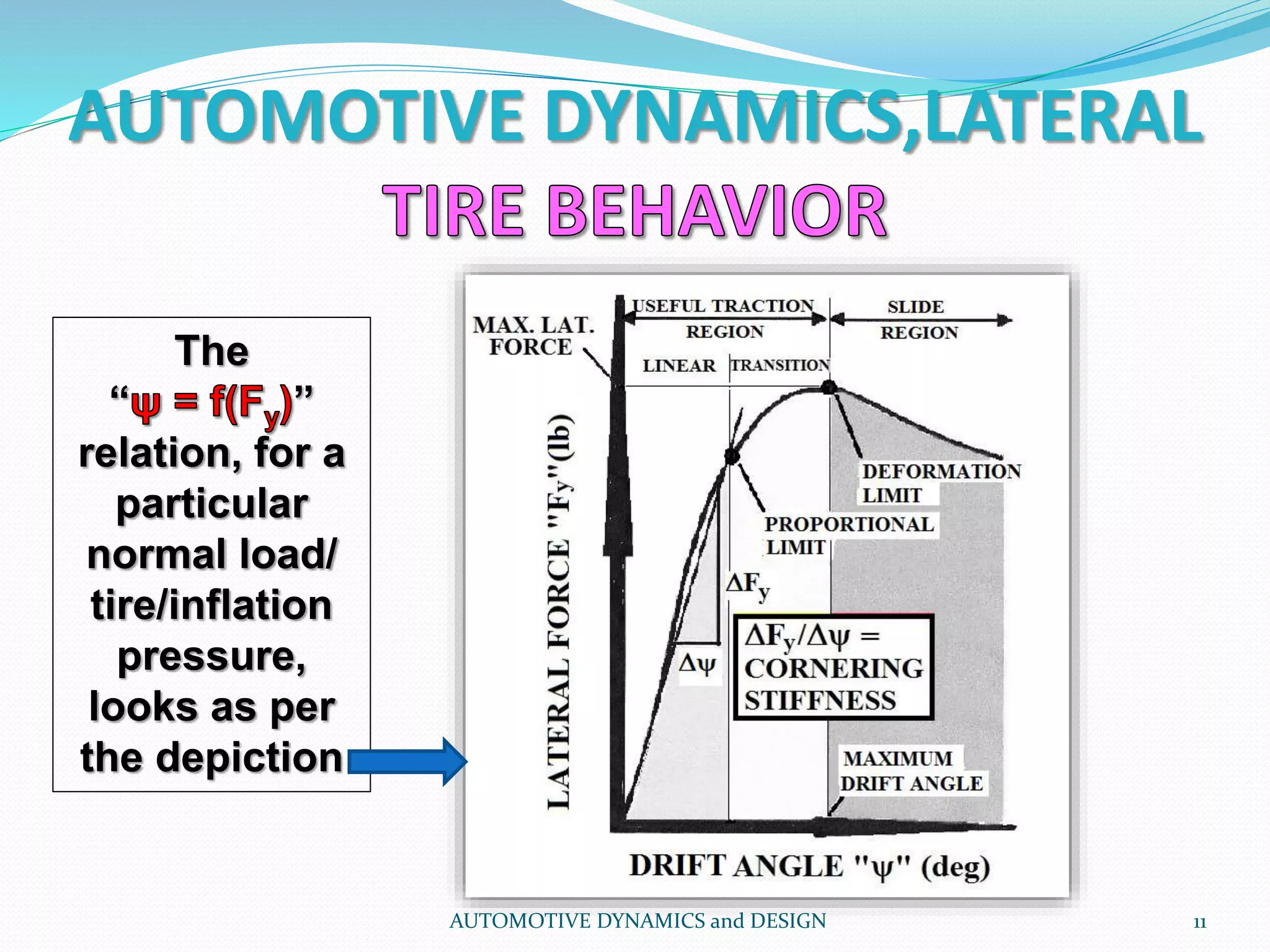 AUTOMOTIVE DYNAMICS,LATERAL
AUTOMOTIVE DYNAMICS and DESIGN 11
The
“ ”
relation, for a
particular
normal load/
tire/inflation
pressure,
looks as per
the depiction
 