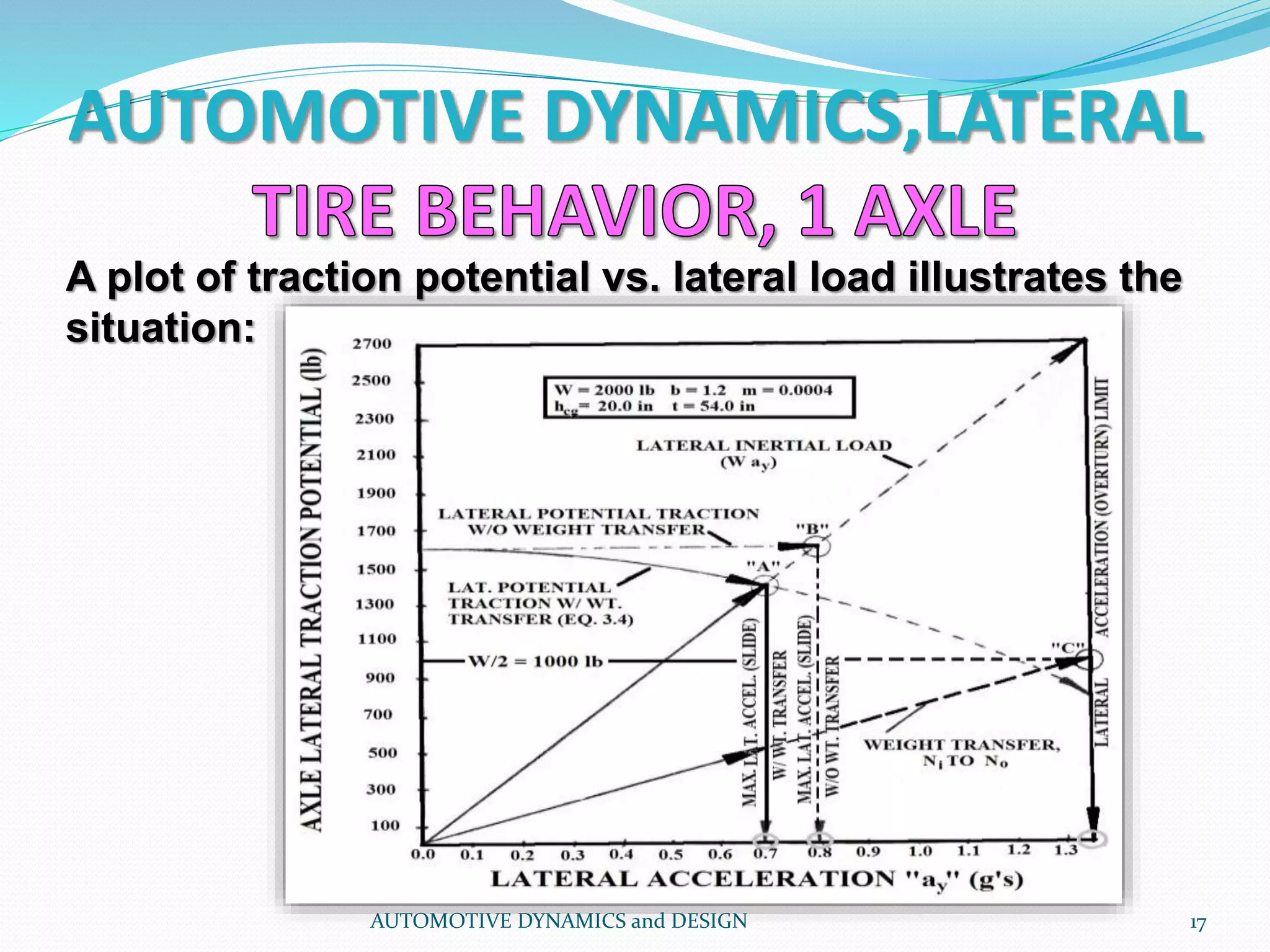 AUTOMOTIVE DYNAMICS,LATERAL
AUTOMOTIVE DYNAMICS and DESIGN 17
A plot of traction potential vs. lateral load illustrates the
situation:
 
