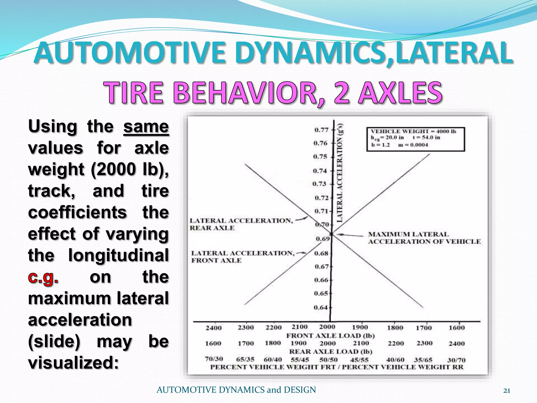AUTOMOTIVE DYNAMICS,LATERAL
AUTOMOTIVE DYNAMICS and DESIGN 21
Using the same
values for axle
weight (2000 lb),
track, and tire
coefficients the
effect of varying
the longitudinal
on the
maximum lateral
acceleration
(slide) may be
visualized:
 