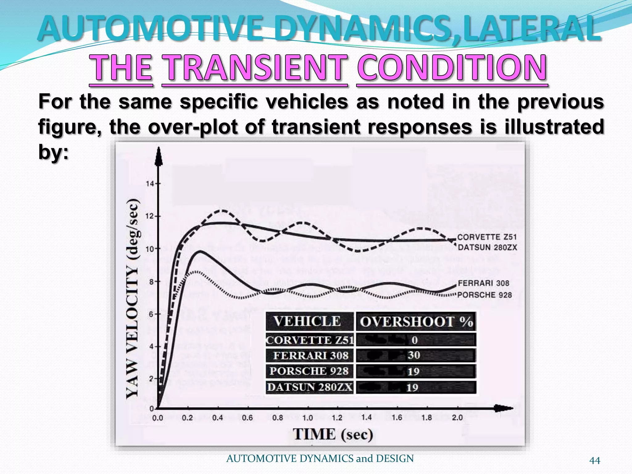AUTOMOTIVE DYNAMICS,LATERAL
AUTOMOTIVE DYNAMICS and DESIGN 44
For the same specific vehicles as noted in the previous
figure, the over-plot of transient responses is illustrated
by:
 