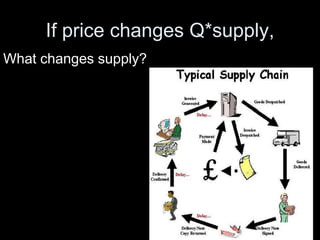 If price changes Q*supply,
What changes supply?
 