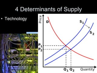 4 Determinants of Supply
• Technology
 