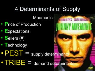 4 Determinants of Supply
Mnemonic
• Price of Production
• Expectations
• Sellers (#)
• Technology
•PEST = supply determinants
•TRIBE = demand determinants
 